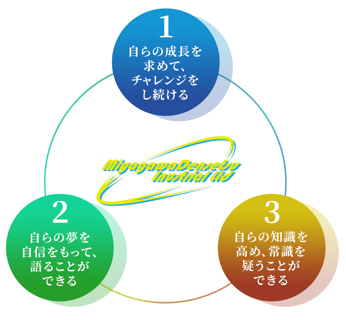 自らの成長を求めて、チャレンジをし続ける